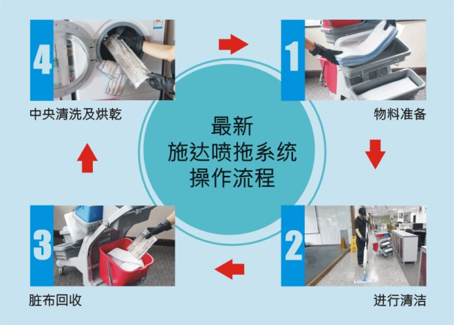 施達噴灑平拖系統日常地面保潔簡易流程